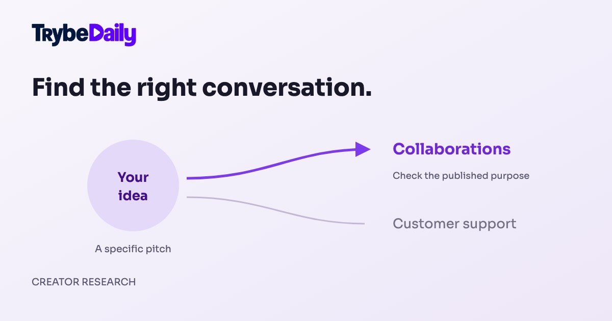 A creator message routed to a published collaboration contact rather than a support inbox
