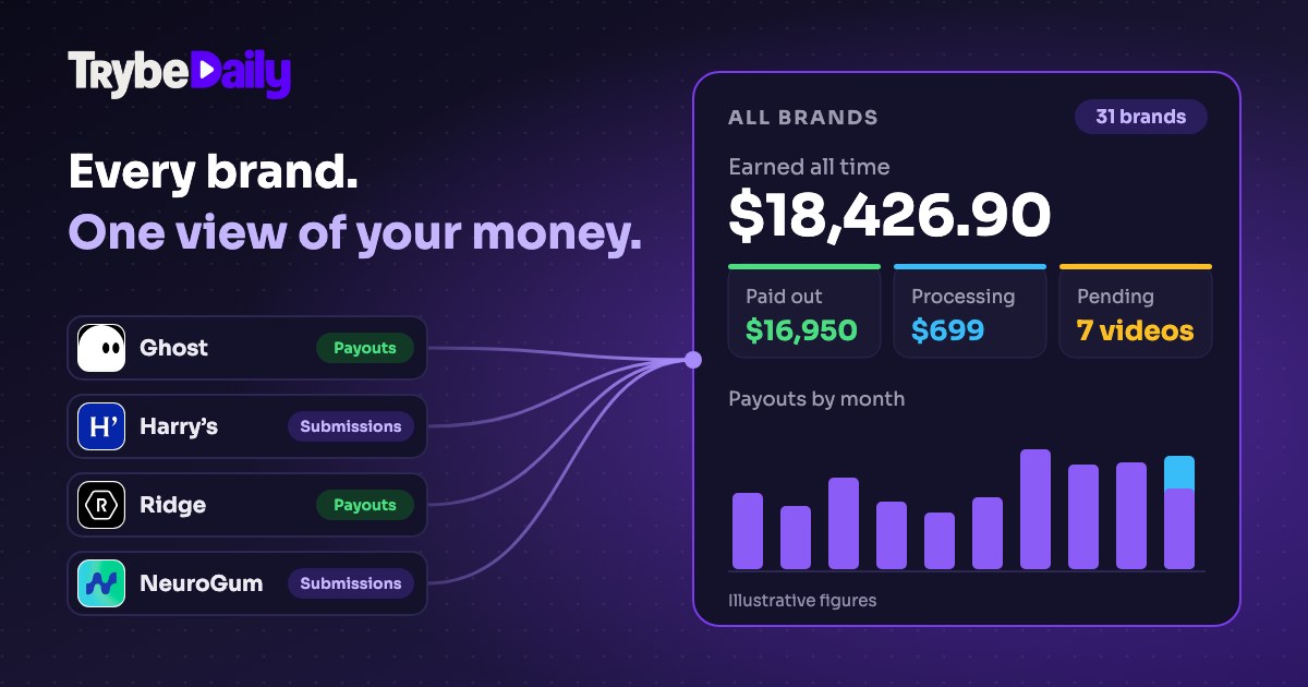 Logos of brands on Trybe such as Ghost, Harry’s, Ridge and NeuroGum feeding into one results panel; the panel’s earnings figures are illustrative and not tied to any brand
