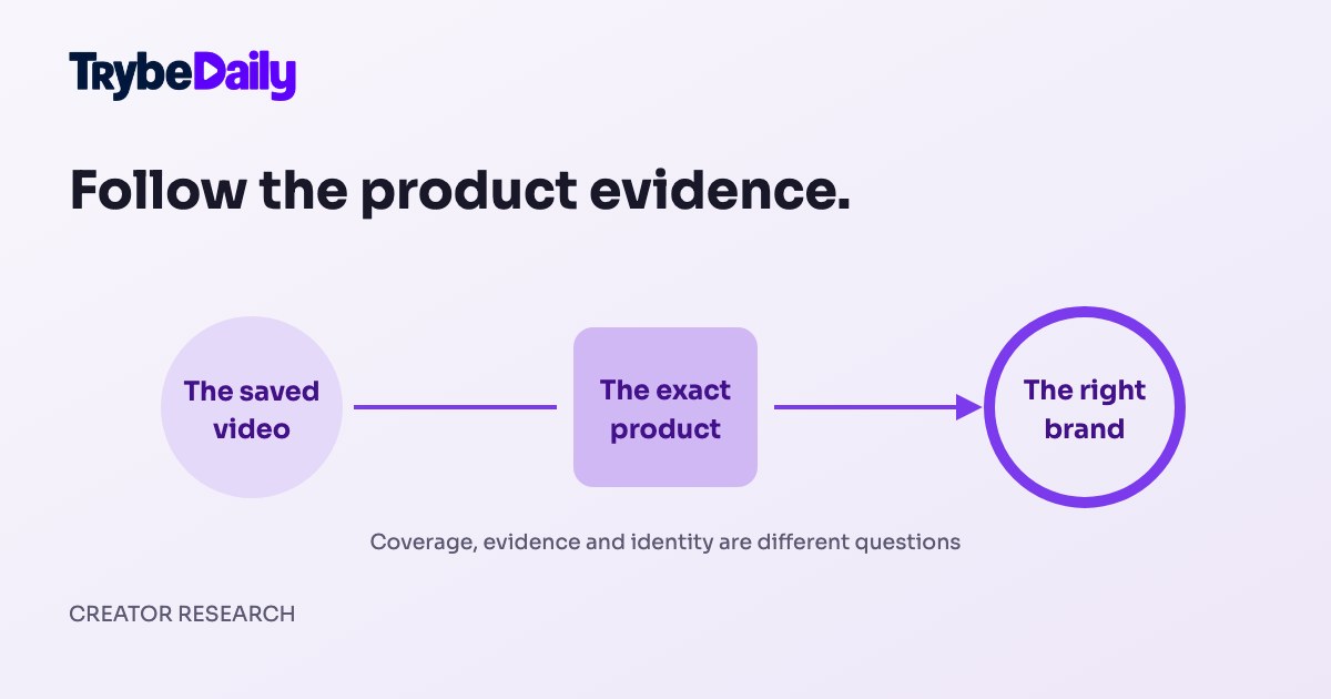 A video, its product evidence and an exact brand identity connected in sequence